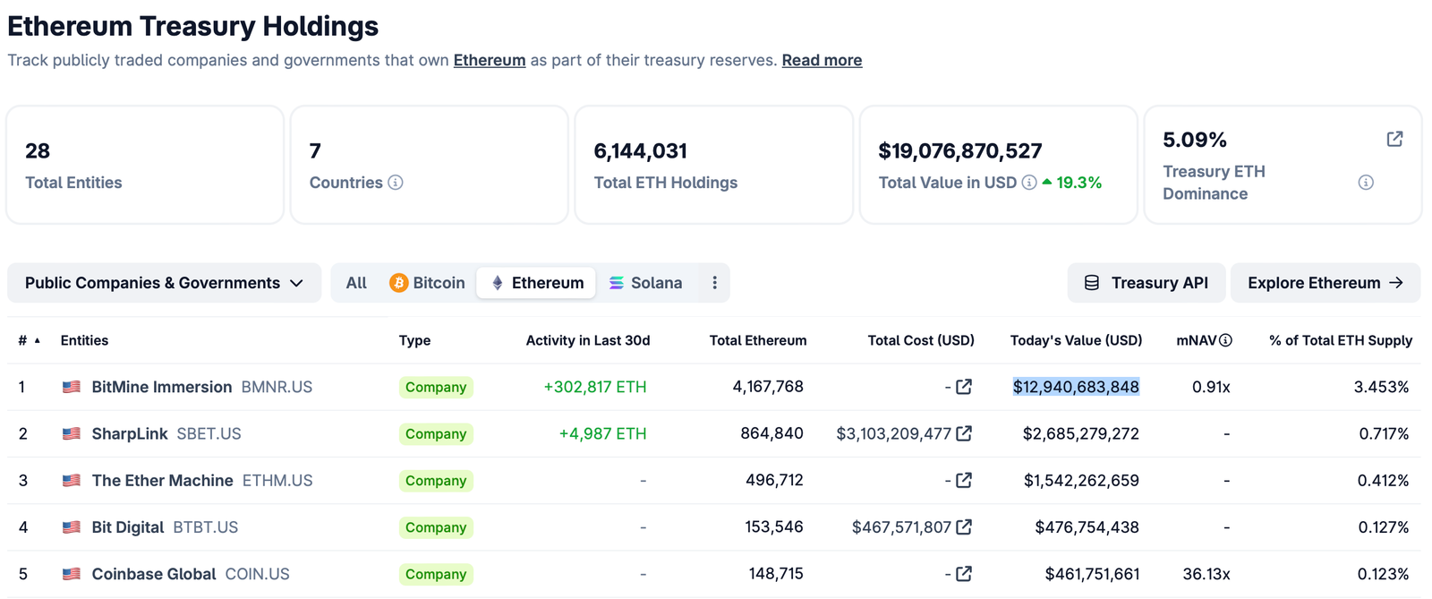 Ethereum, Tom Lee, MicroStrategy, Bitcoin Adoption