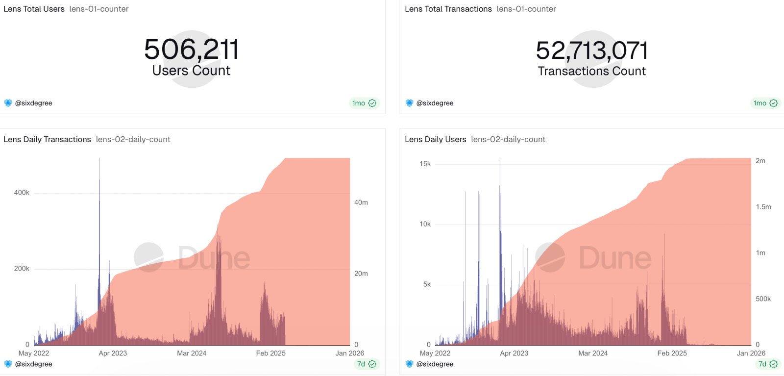 Ethereum, Vitalik Buterin, SocialFi