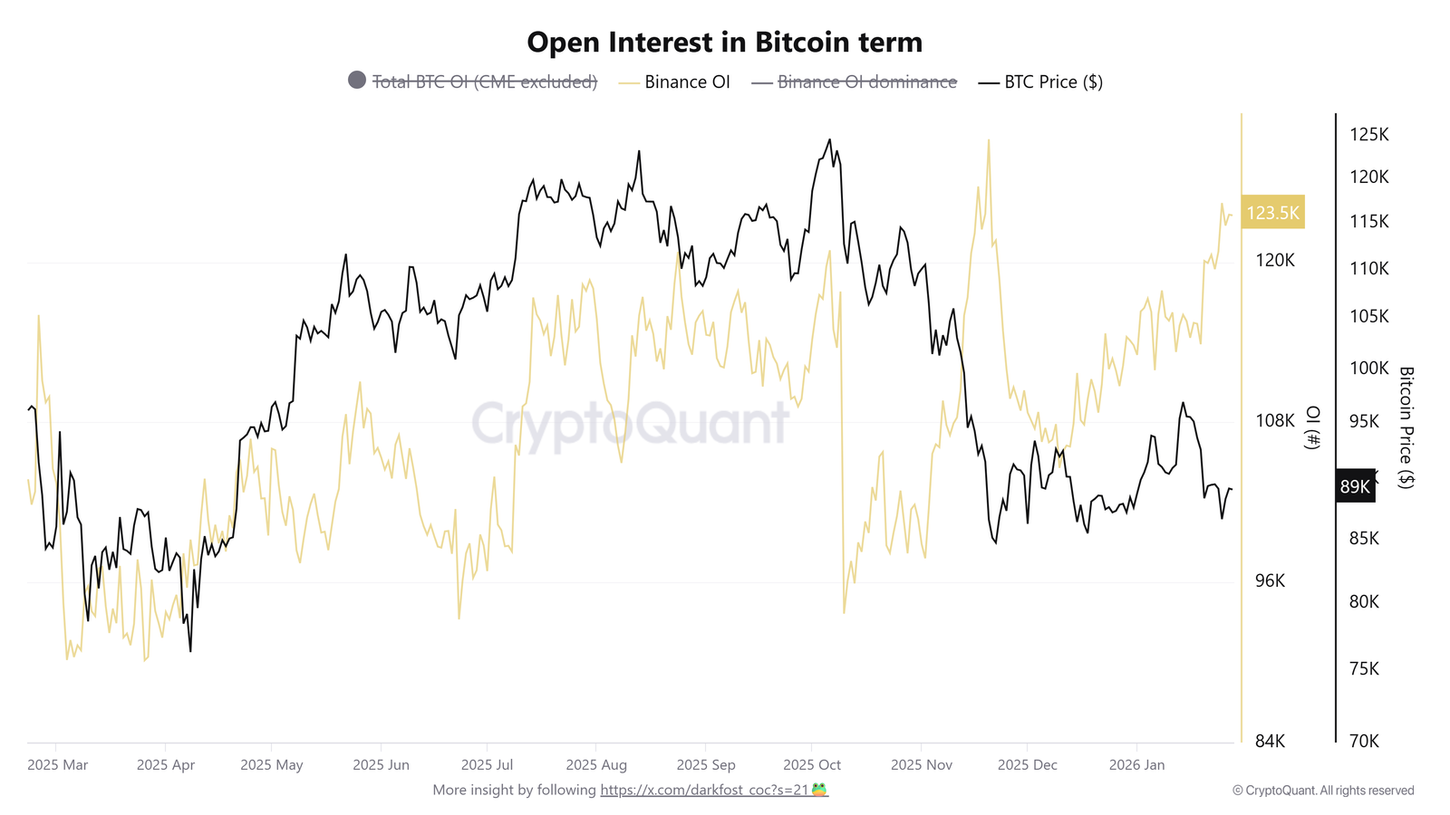 Cryptocurrencies, Business, Bitcoin Price, Bitcoin Analysis, Markets, Cryptocurrency Exchange, Derivatives, Bitcoin Futures, Binance, Price Analysis, Market Analysis, Liquidity