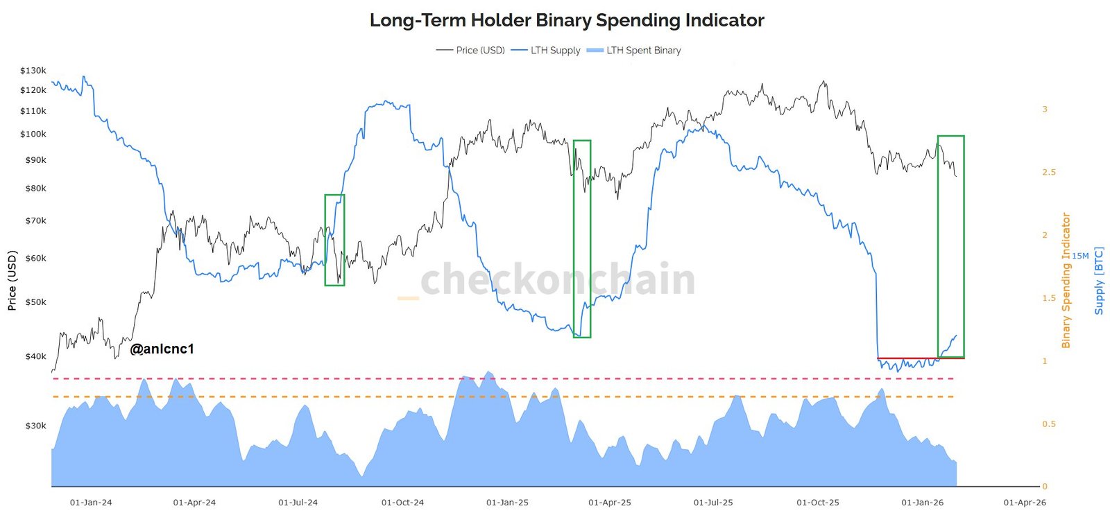 Gold, Bitcoin Price, Bitcoin Analysis, Markets, Market Analysis
