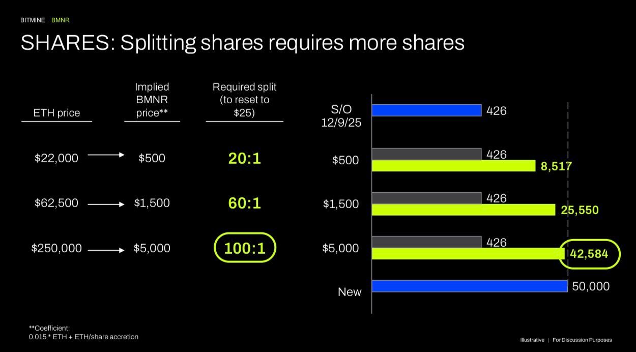 Ethereum, Tom Lee