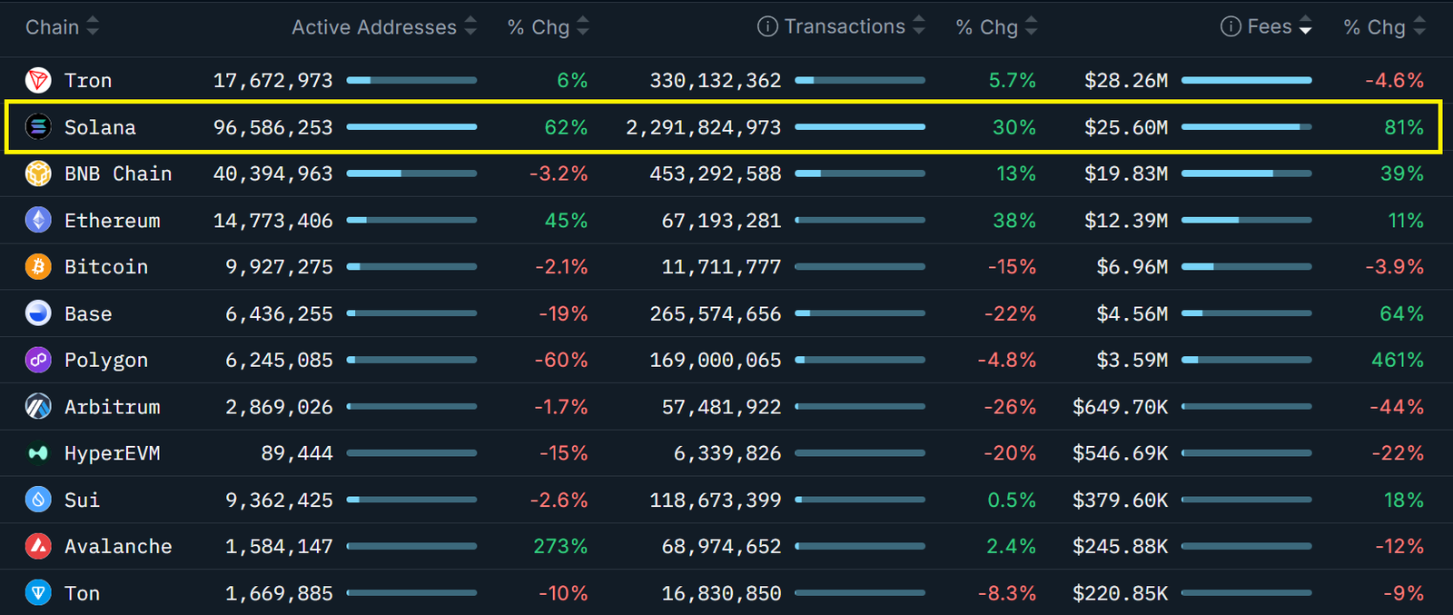 Cryptocurrencies, Government, Ethereum, Technology, Markets, United States, Market Analysis, Solana, Nansen