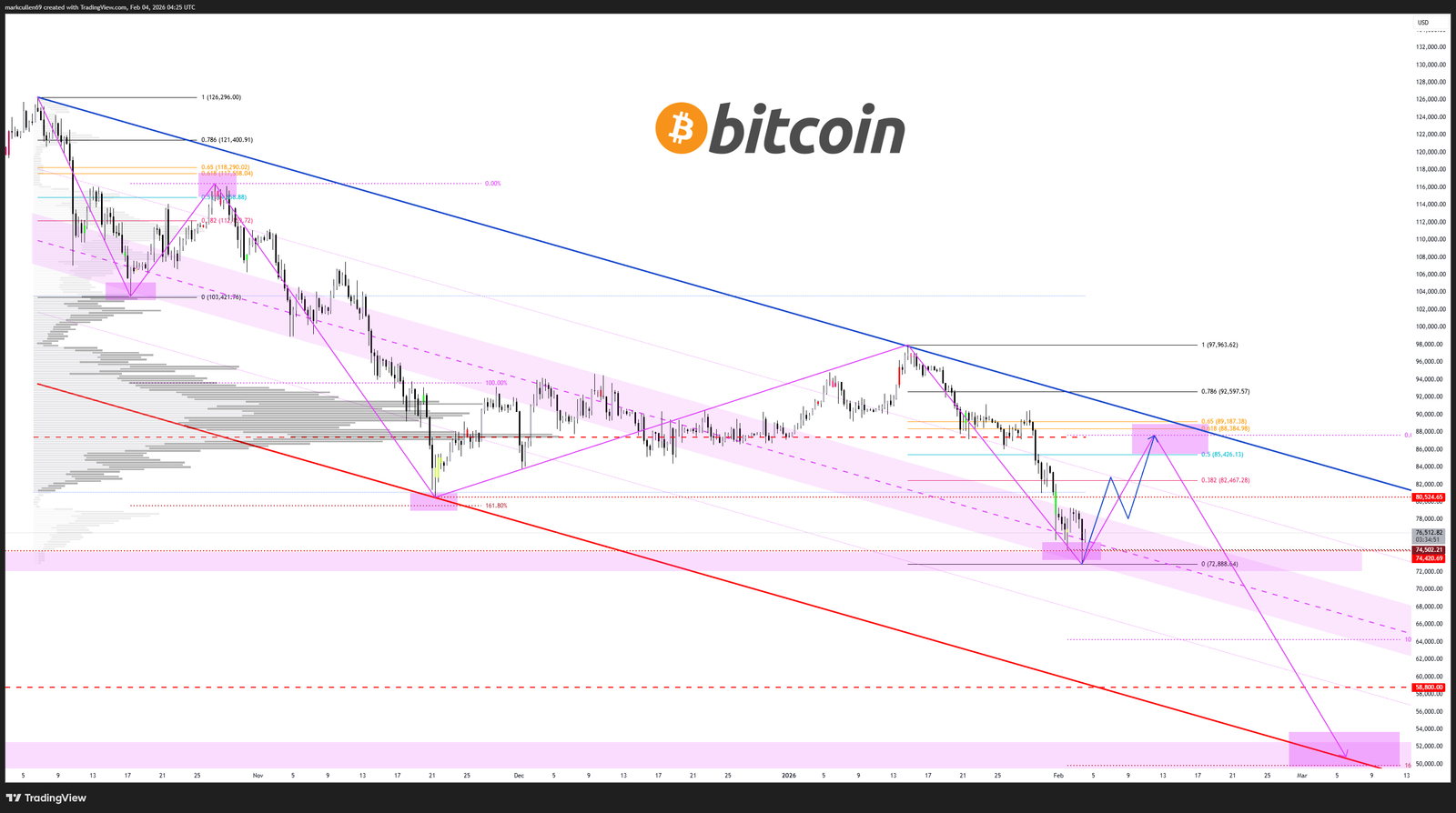 Coinbase, Cryptocurrencies, Business, Bitcoin Price, Markets, United States, Cryptocurrency Exchange, Derivatives, Financial Derivatives, Bitcoin Futures, Binance, Price Analysis