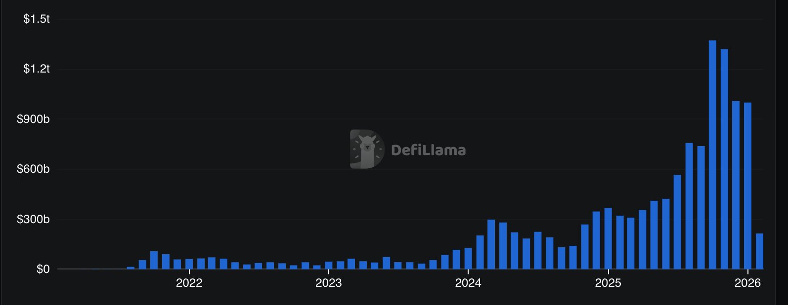 Decentralization, DEX