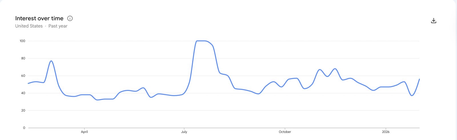 Cryptocurrencies, Google