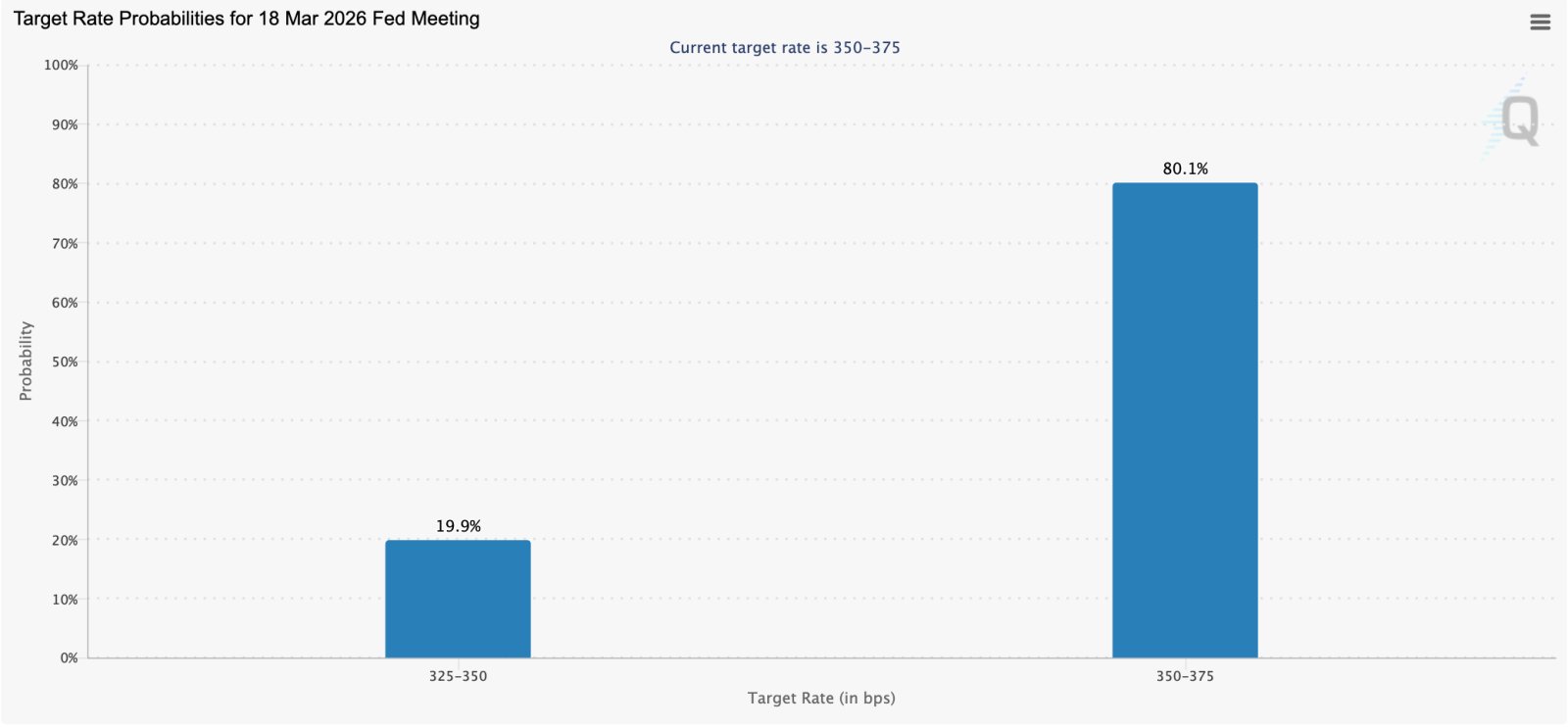 Federal Reserve, United States, Inflation, Interest Rate