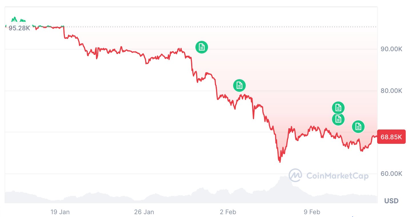 Cryptocurrencies, Bitcoin Price