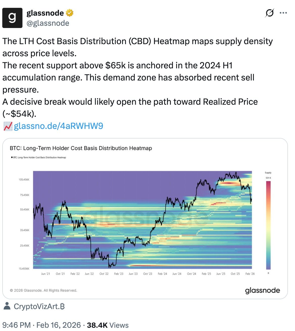 Cryptocurrencies, Bitcoin Price, Markets, Price Analysis, Market Analysis