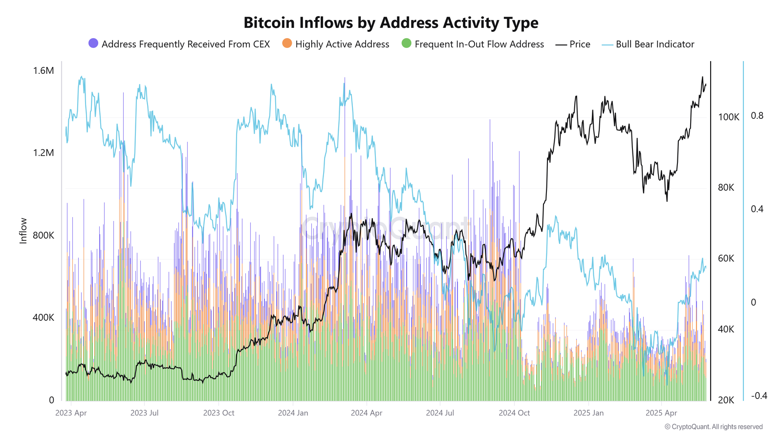 Cryptocurrencies, Bitcoin Price, Bitcoin Analysis, Markets, Cryptocurrency Exchange, Price Analysis, Supply, Market Analysis, Liquidity, Total Supply