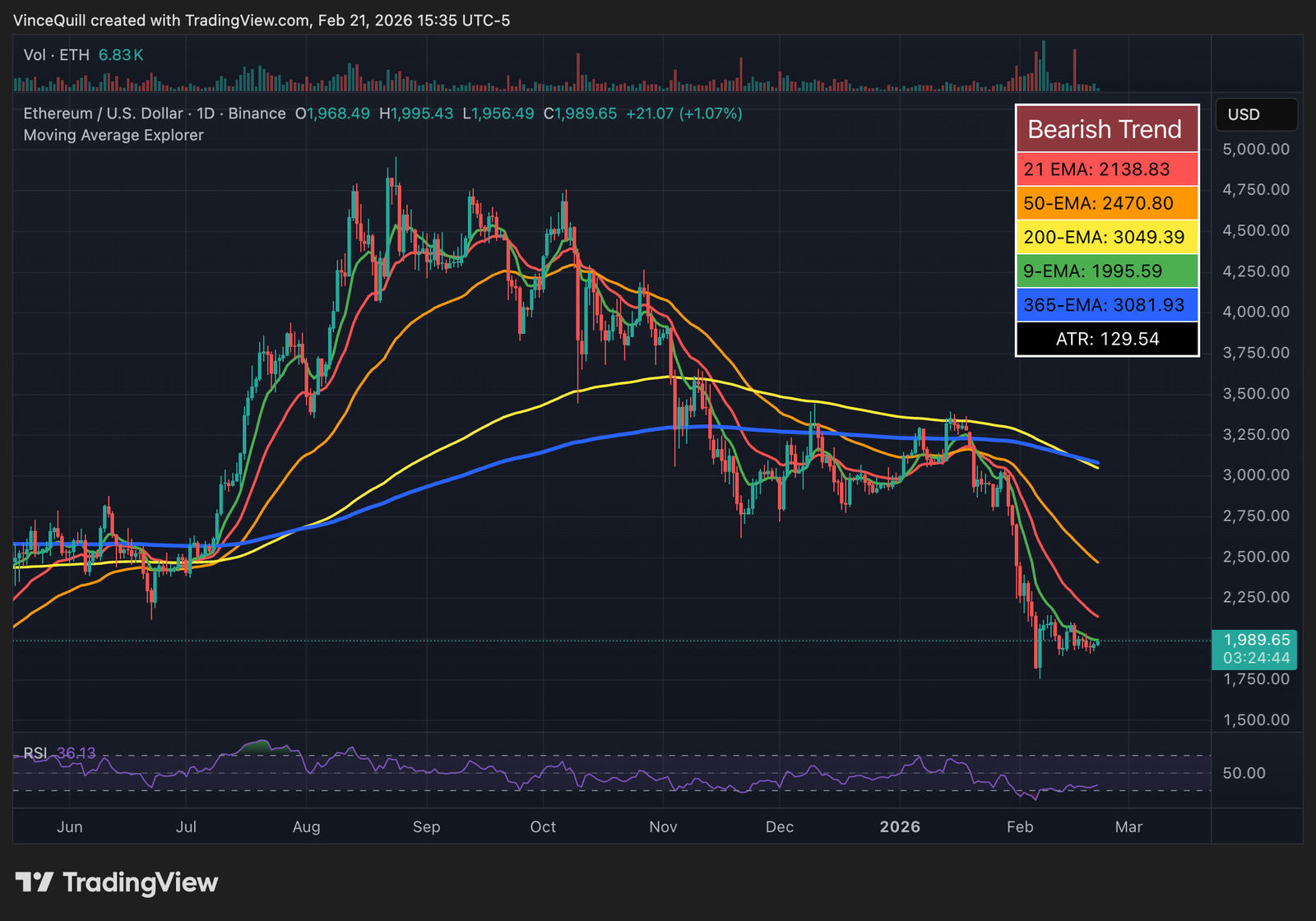 Cryptocurrencies, Bitcoin Price