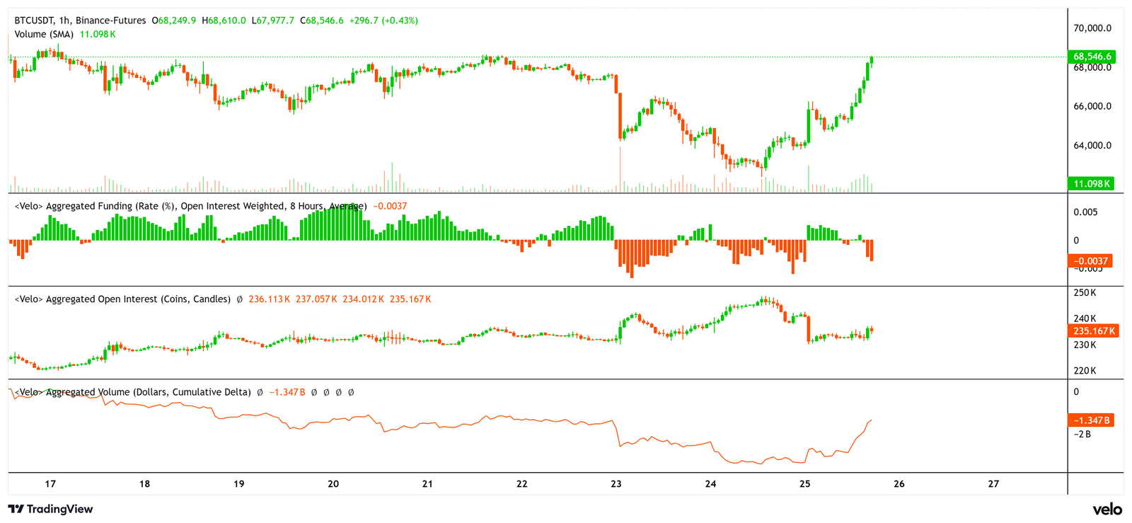 Cryptocurrencies, Bitcoin Price, Markets, Cryptocurrency Exchange, Bitcoin Futures, Binance, Price Analysis, Futures, Market Analysis