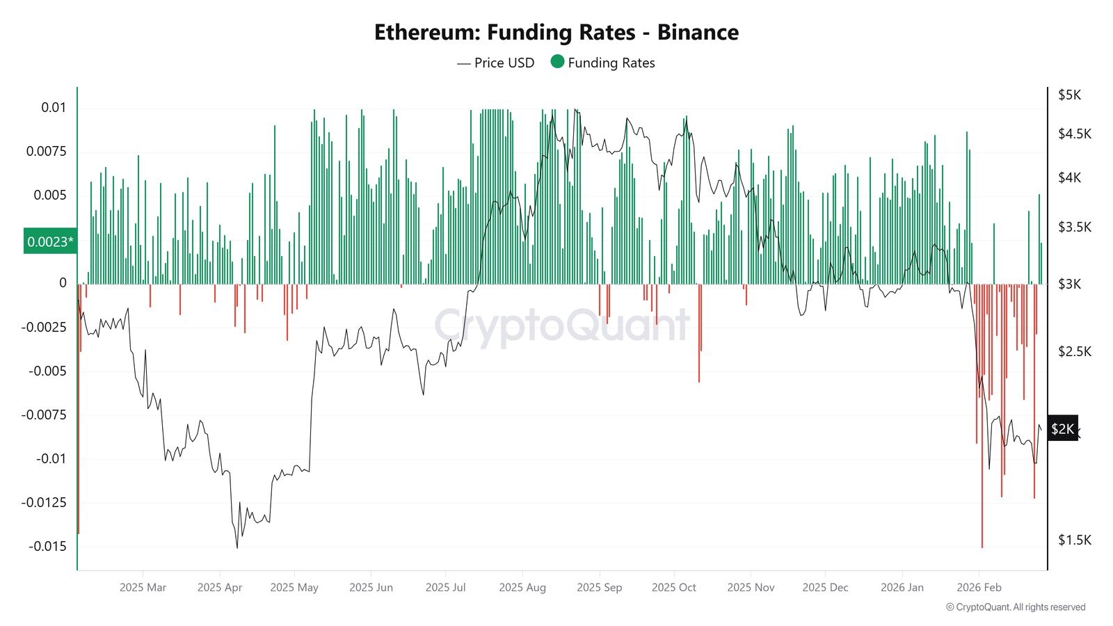 Cryptocurrencies, Ethereum, Technology, Markets, Cryptocurrency Exchange, Price Analysis, Futures, Market Analysis, Altcoin Watch, Ether Price