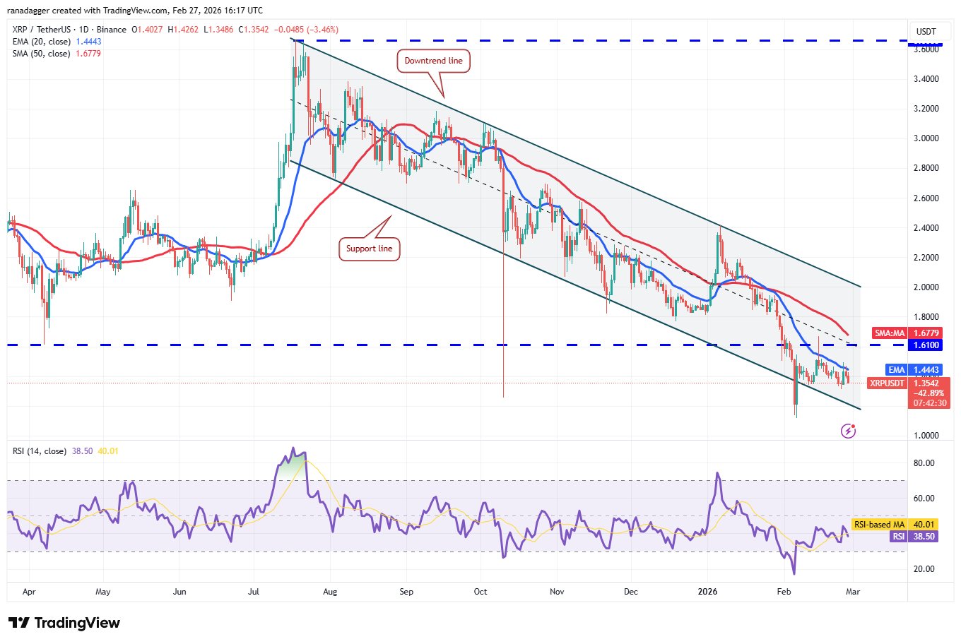 Dogecoin, Cryptocurrencies, Bitcoin Price, XRP, Markets, Cryptocurrency Exchange, Bitcoin Cash, Cardano, Price Analysis, Chainlink, Market Analysis, Ether Price, Solana, Bitcoin ETF, ETF, BNB