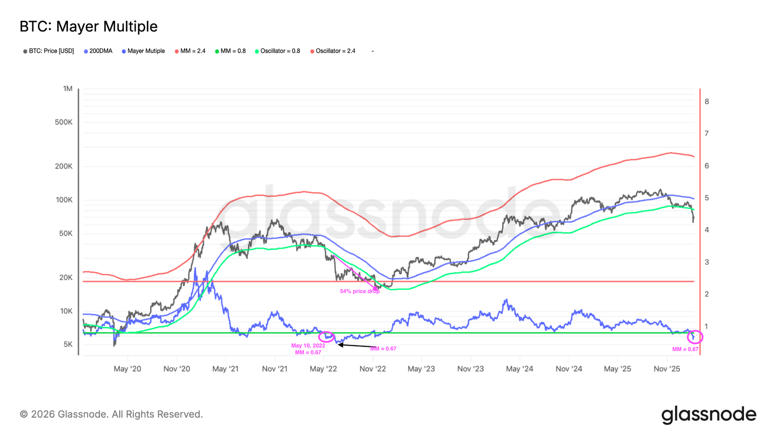 Bitcoin, Ethereum, Crypto News & Price Indexes