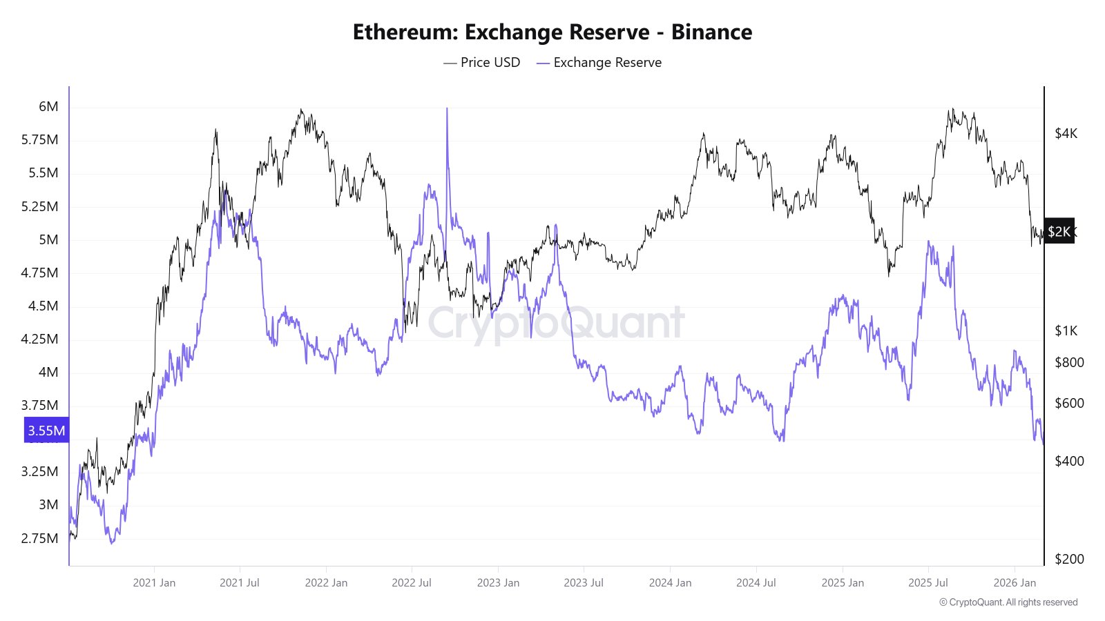 Cryptocurrencies, Ethereum, Adoption, Markets, Cryptocurrency Exchange, Binance, Price Analysis, Market Analysis, Altcoin Watch, Ether Price