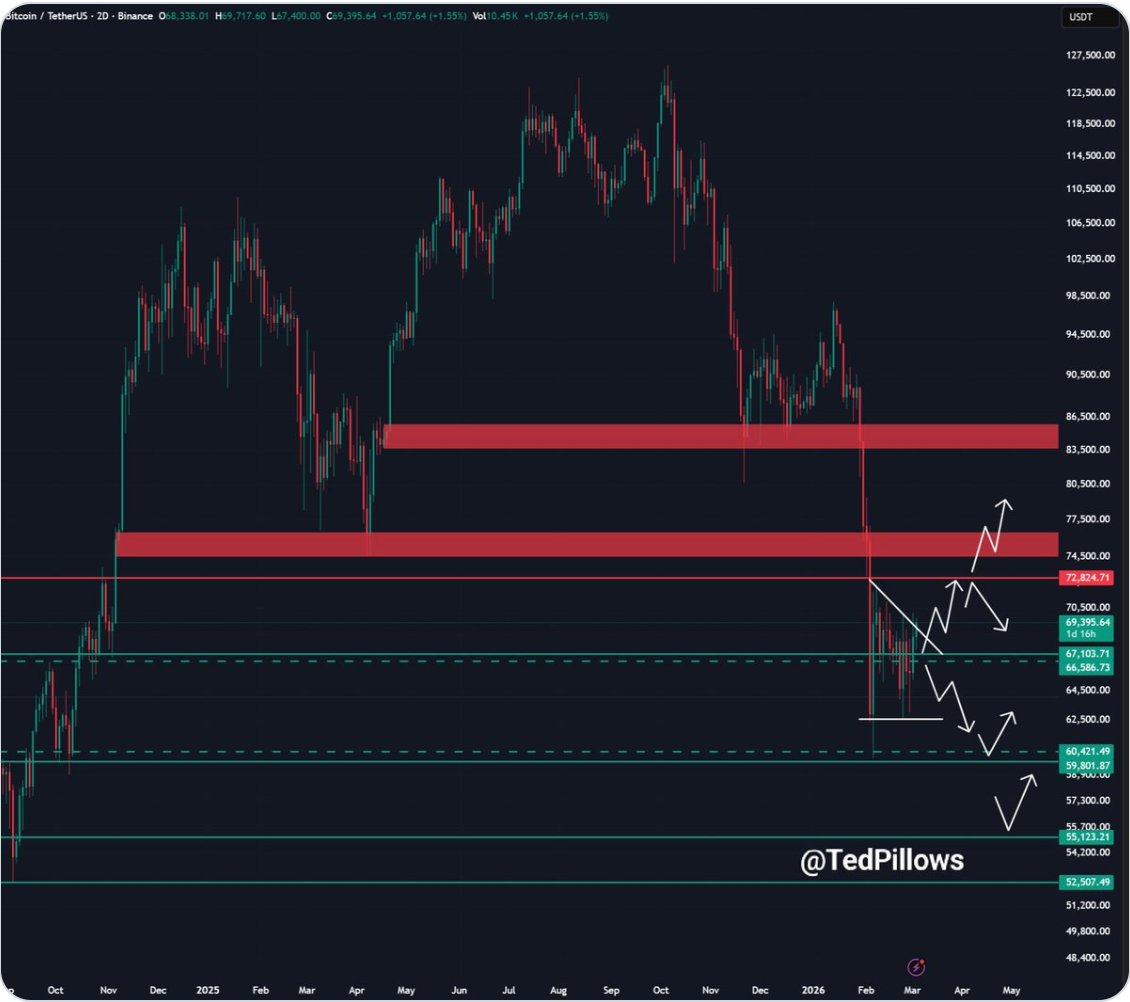 Cryptocurrencies, Bitcoin Price, Markets, Price Analysis, Market Analysis
