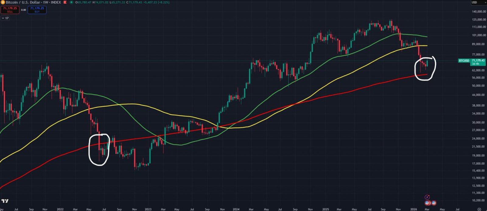 Cryptocurrencies, Bitcoin Price, Markets, Price Analysis, Market Analysis
