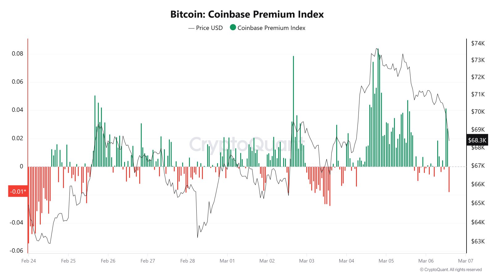 Coinbase, Cryptocurrencies, Bitcoin Price, Bitcoin Analysis, Markets, Cryptocurrency Exchange, Derivatives, Financial Derivatives, Bitcoin Futures, Price Analysis, Market Analysis, Liquidity, Bitcoin Adoption