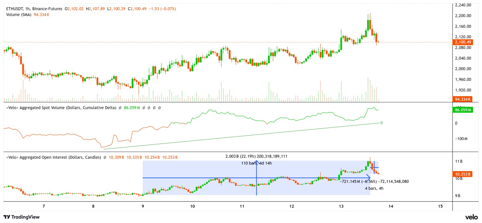 Cryptocurrencies, Ethereum, Markets, Cryptocurrency Exchange, Derivatives, Financial Derivatives, Price Analysis, Futures, Market Analysis, Altcoin Watch, Ether Price