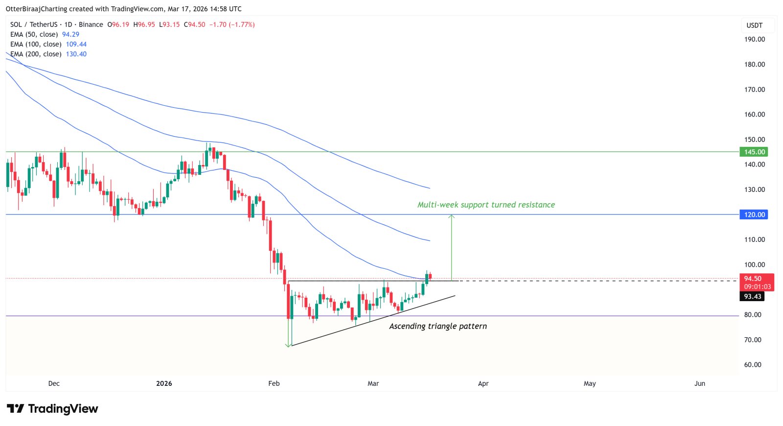 Cryptocurrencies, Adoption, Markets, Cryptocurrency Exchange, Derivatives, Price Analysis, Futures, Market Analysis, Altcoin Watch, Solana