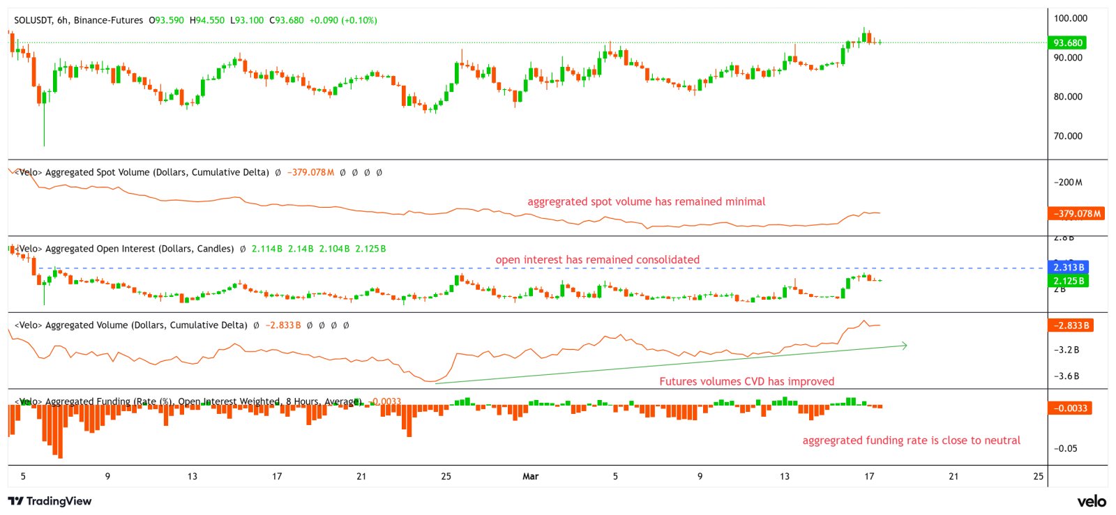 Cryptocurrencies, Adoption, Markets, Cryptocurrency Exchange, Derivatives, Price Analysis, Futures, Market Analysis, Altcoin Watch, Solana