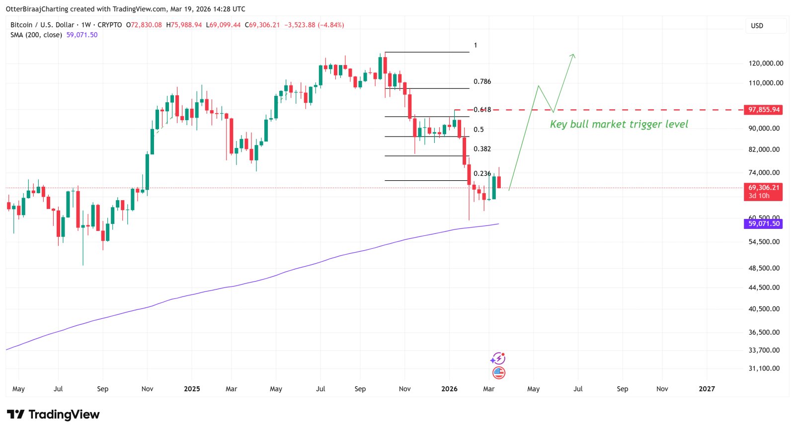 Cryptocurrencies, Bitcoin Price, Bitcoin Analysis, Markets, Cryptocurrency Exchange, Price Analysis, Market Analysis