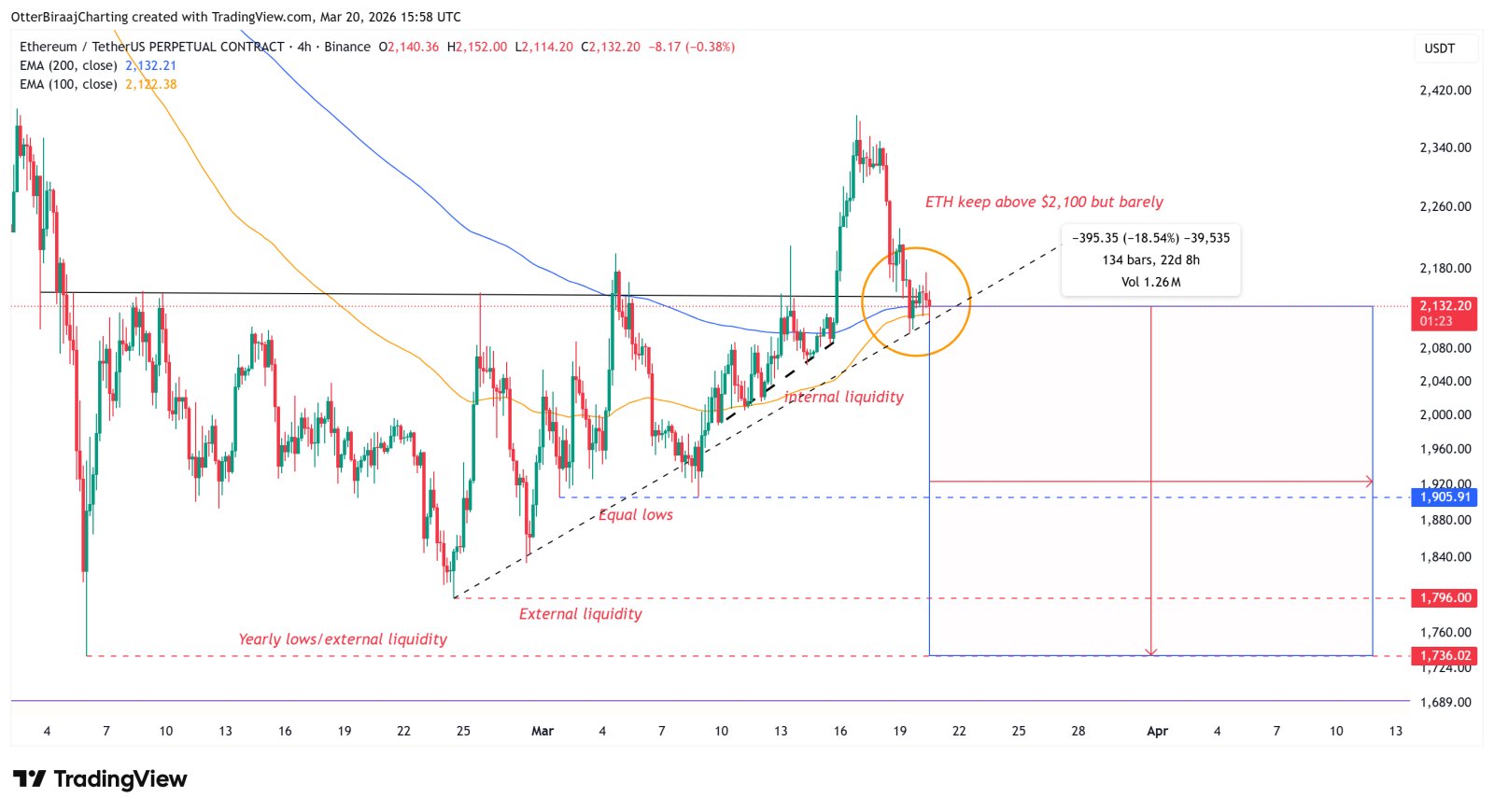 Coinbase, Cryptocurrencies, Ethereum, Adoption, Markets, Cryptocurrency Exchange, Price Analysis, Futures, Market Analysis, Altcoin Watch, Ether Price