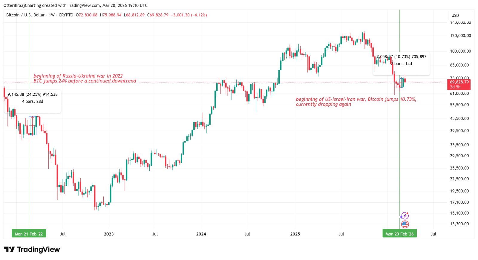 Cryptocurrencies, Russia, Israel, Bitcoin Price, Iran, Markets, United States, Stocks, Price Analysis, Market Analysis, ETF