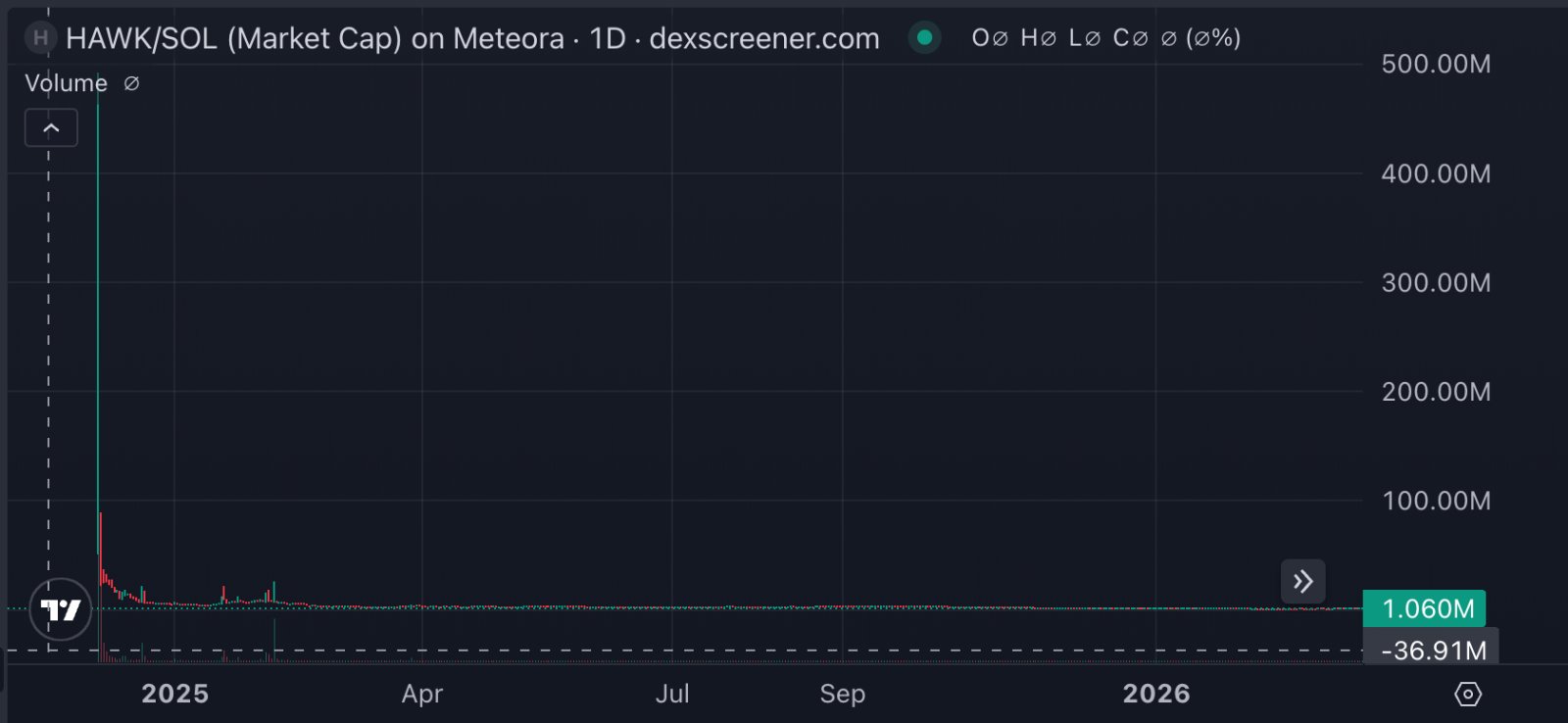 Scams, Memecoin