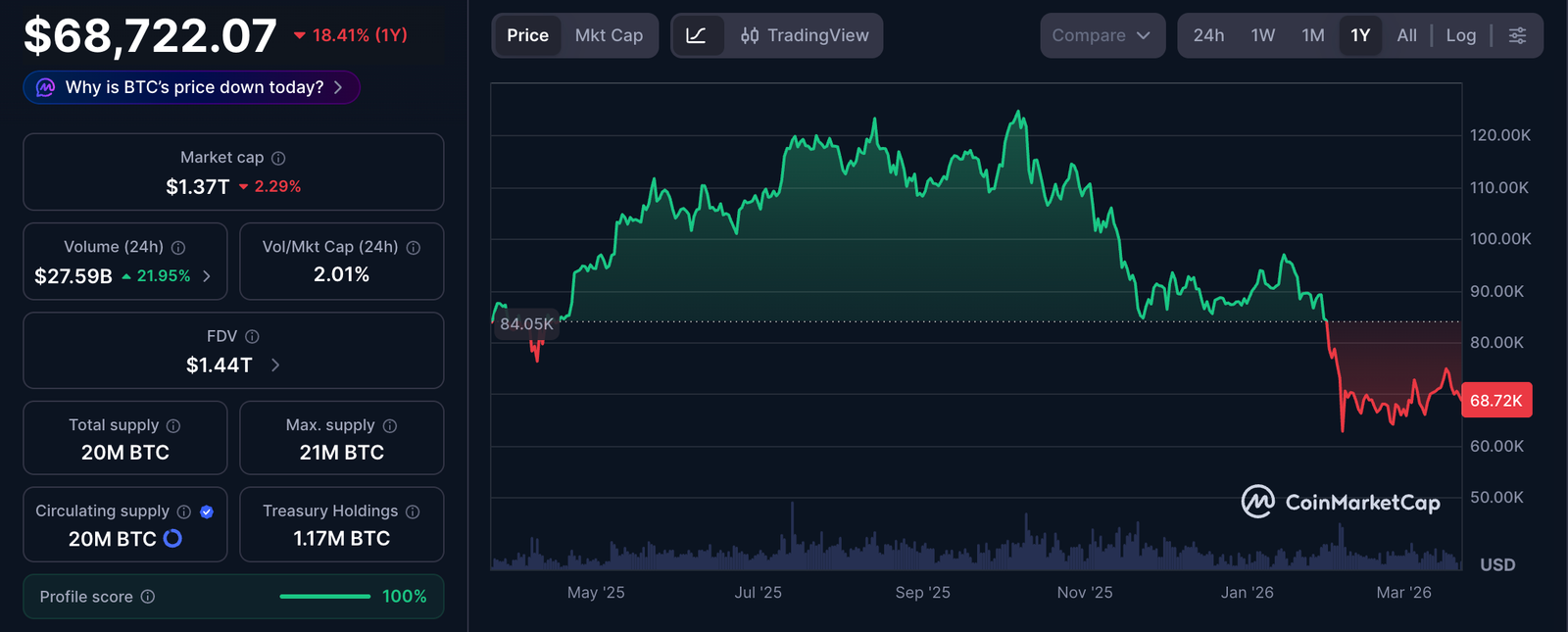 Bitcoin Price