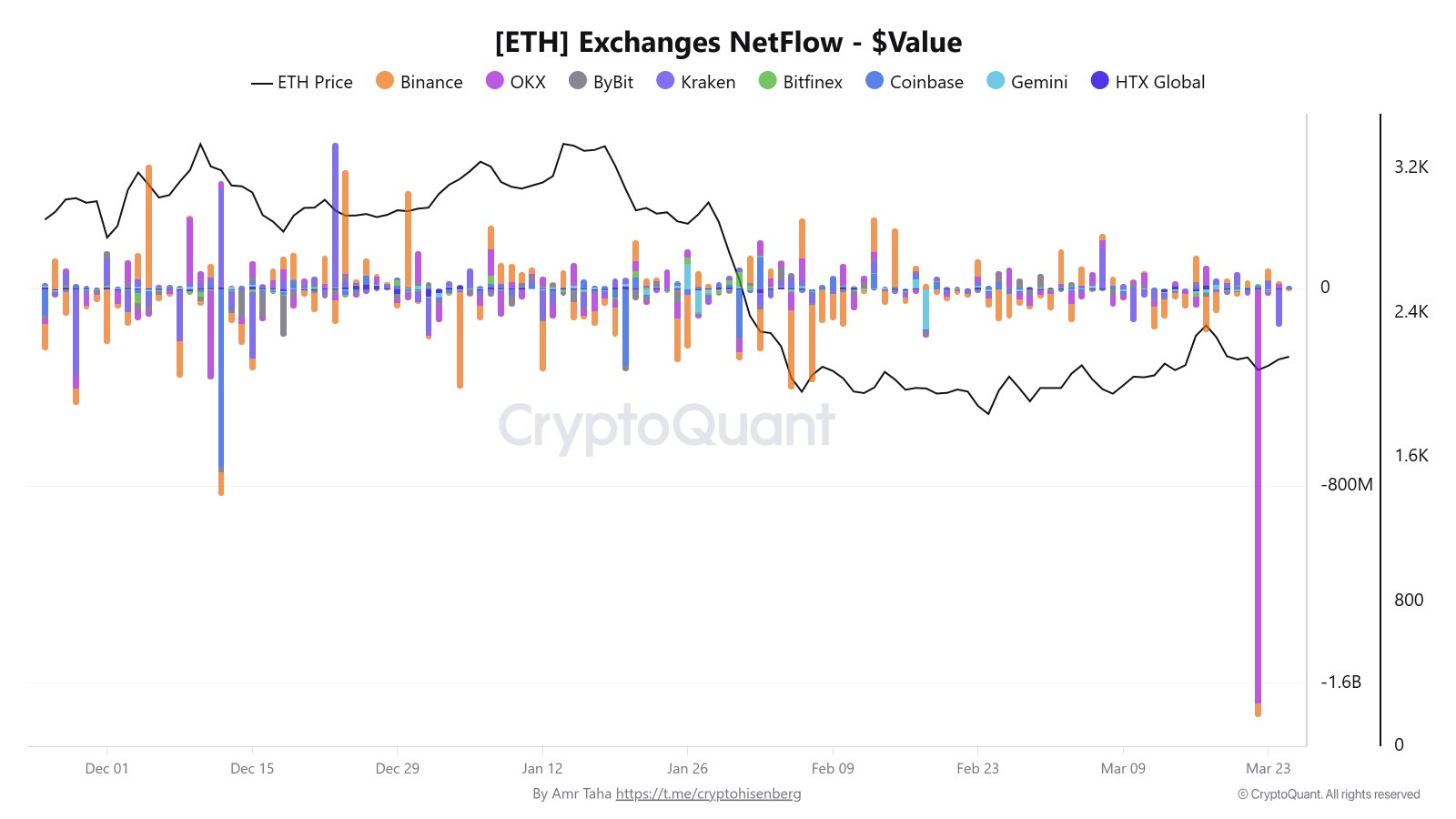 Cryptocurrencies, Ethereum, Adoption, Markets, Cryptocurrency Exchange, Price Analysis, Market Analysis, Altcoin Watch, Ether Price, Staking