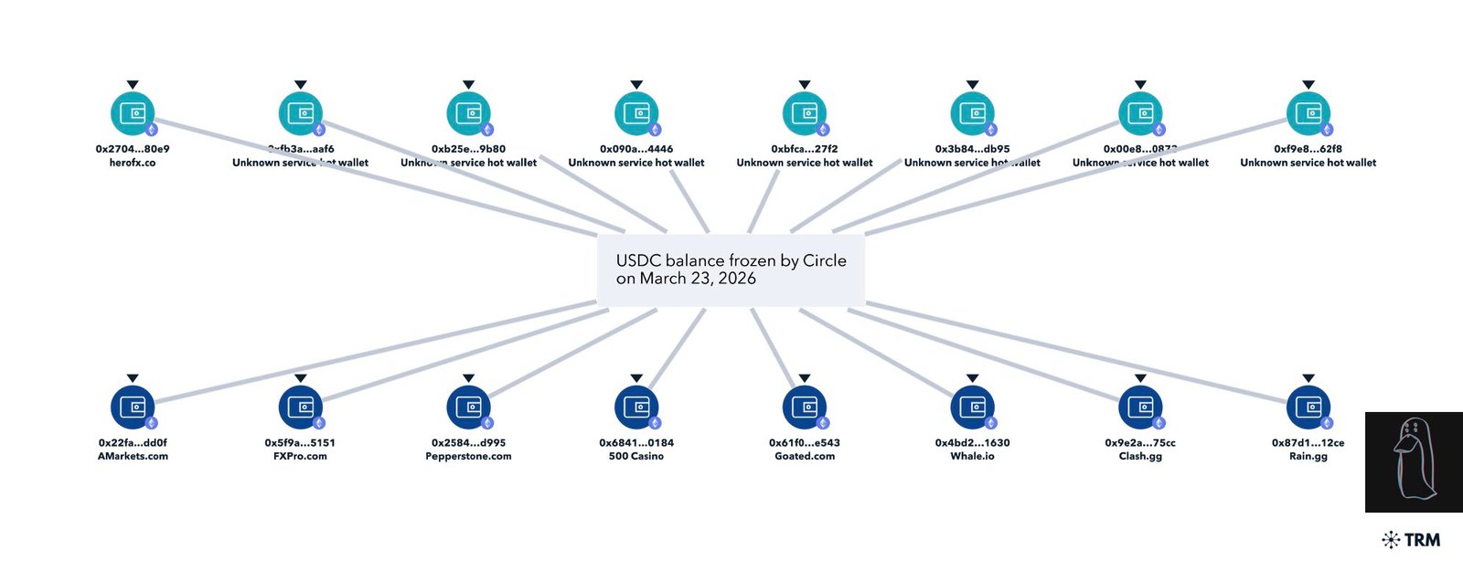 Decentralization, Circle, Stablecoin