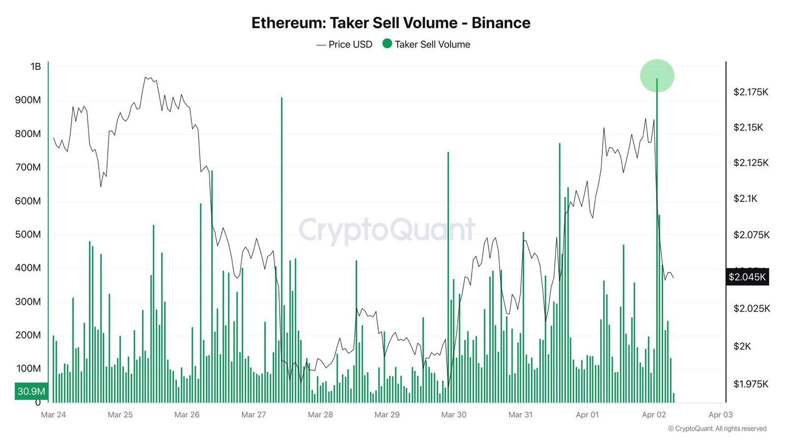Cryptocurrencies, Ethereum, Bitcoin Price, Markets, Cryptocurrency Exchange, Derivatives, Financial Derivatives, Price Analysis, Market Analysis