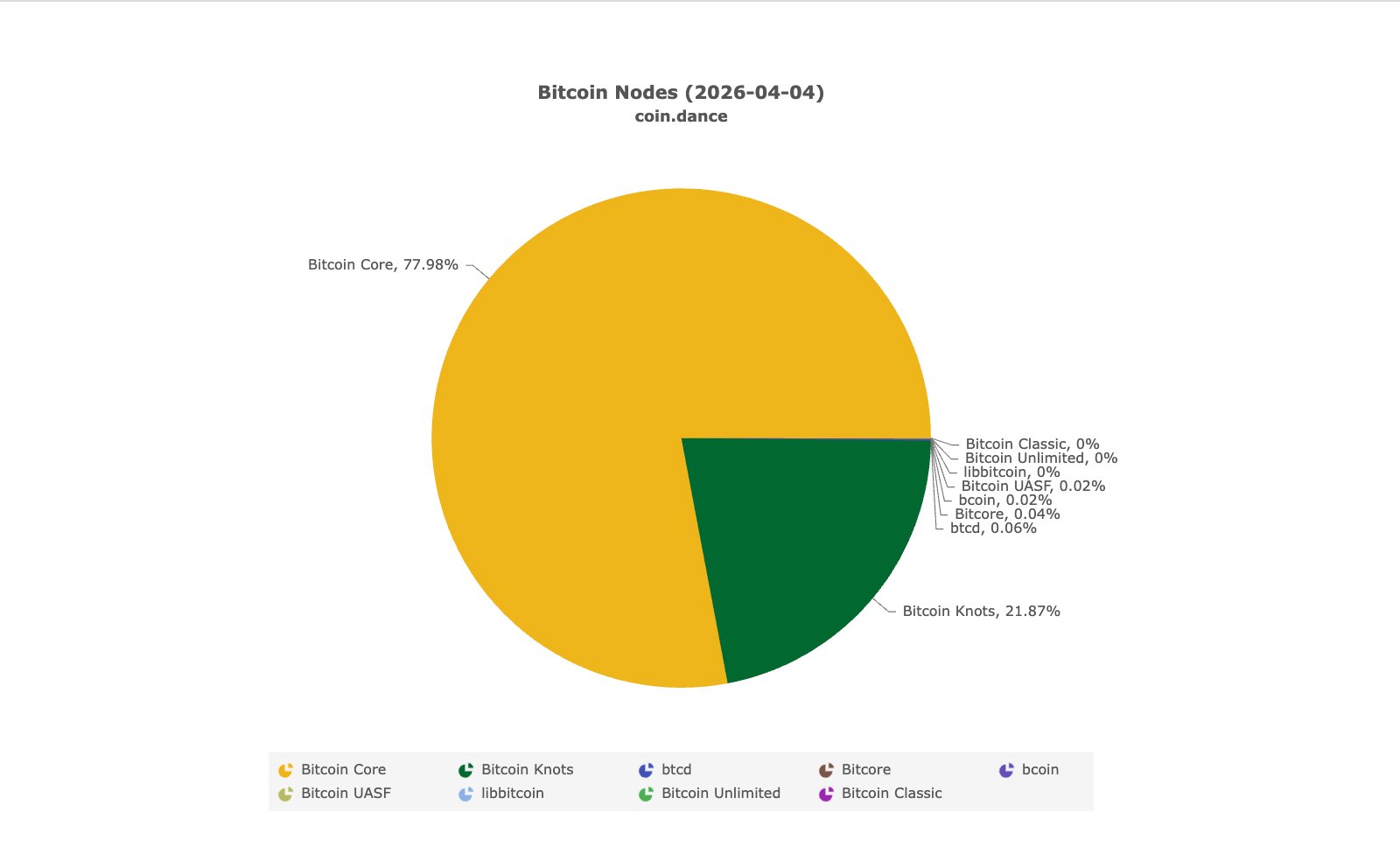 Decentralization, Nodes, Bitcoin Adoption