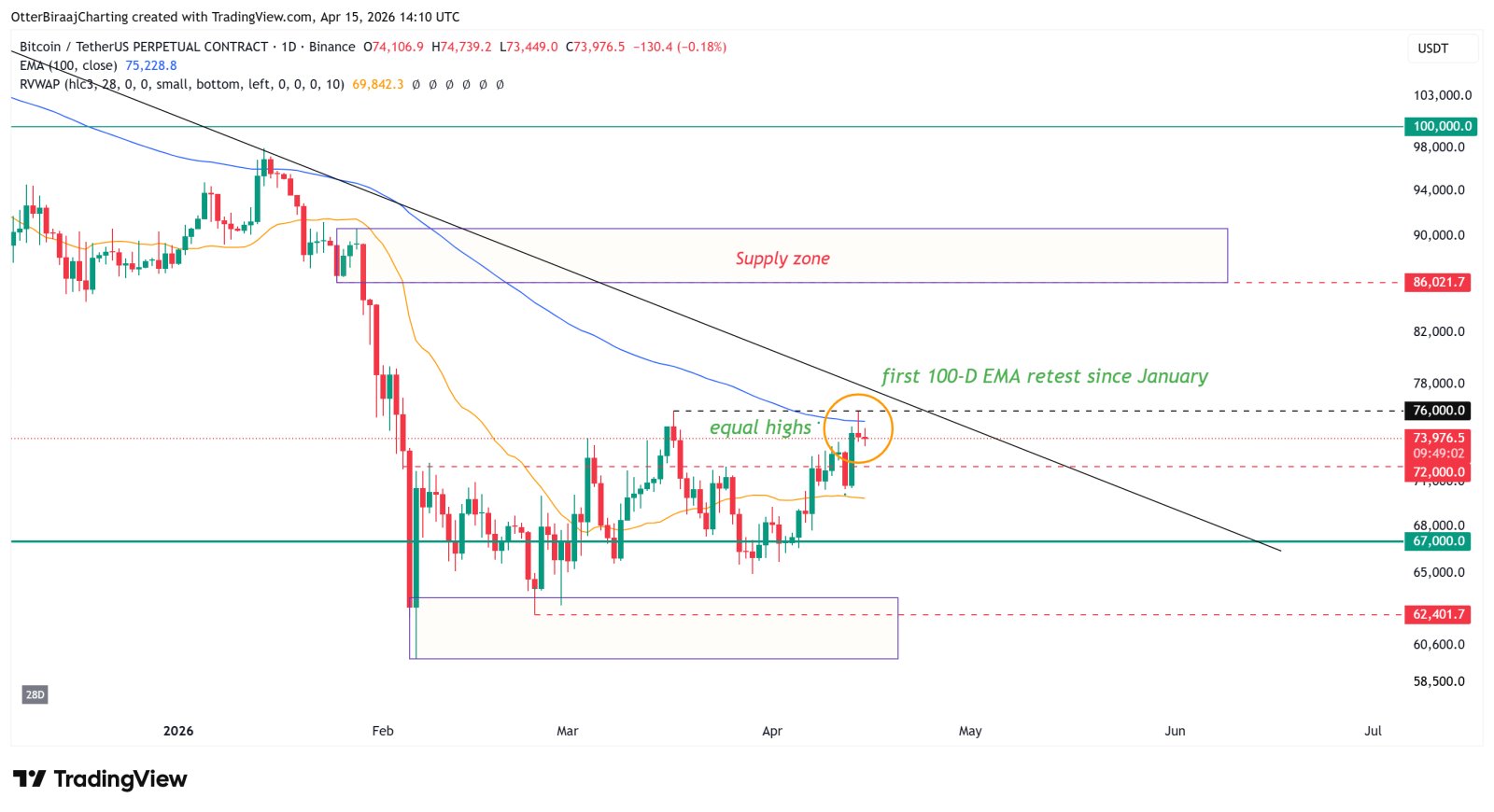 Cryptocurrencies, Bitcoin Price, Adoption, Markets, Cryptocurrency Exchange, Binance, Price Analysis, Market Analysis, Liquidity, Whale