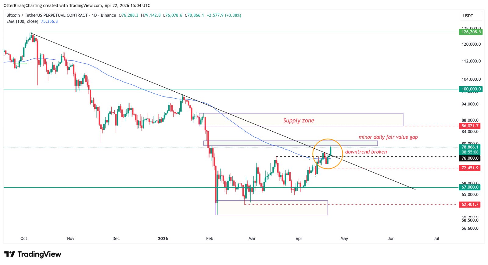 Cryptocurrencies, Bitcoin Price, Markets, Cryptocurrency Exchange, Derivatives, Bitcoin Futures, Price Analysis, Market Analysis