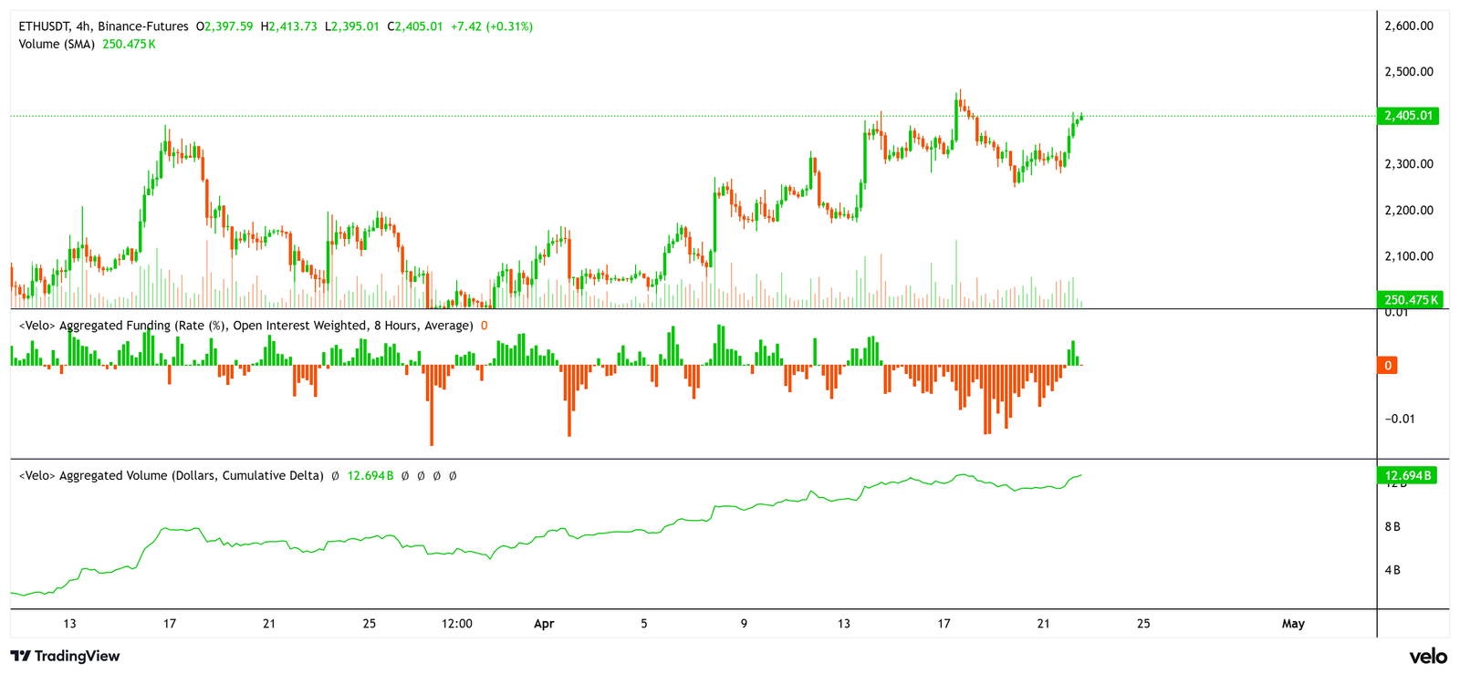 Cryptocurrencies, Ethereum, Bitcoin Price, Markets, Cryptocurrency Exchange, Price Analysis, Futures, Altcoin Watch