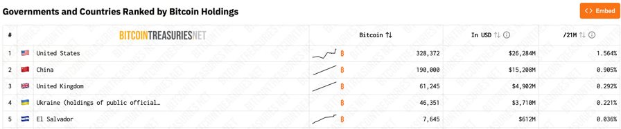 Top 5 countries holding Bitcoin. Source: Bitcointreasuries.net