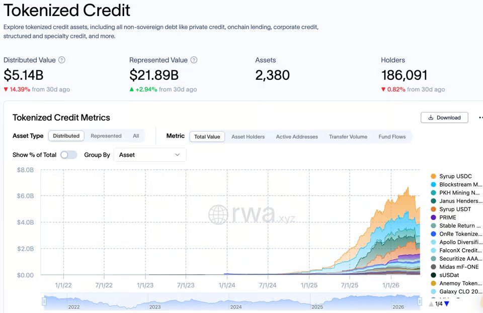 Tokenized credit. Source: RWA.xyz
